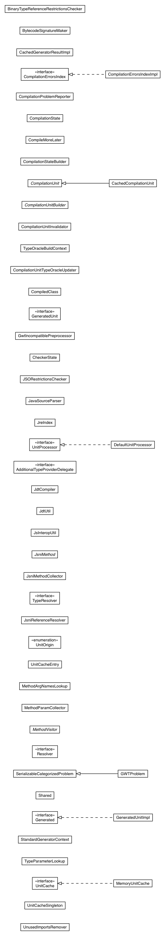 Package class diagram package com.google.gwt.dev.javac
