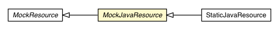 Package class diagram package MockJavaResource