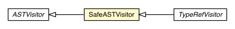 Package class diagram package SafeASTVisitor