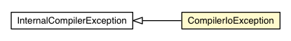 Package class diagram package CompilerIoException