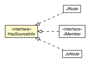Package class diagram package HasSourceInfo