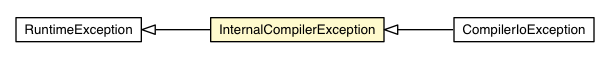 Package class diagram package InternalCompilerException