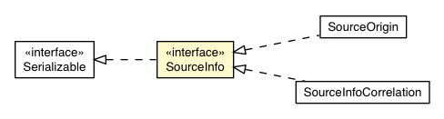 Package class diagram package SourceInfo