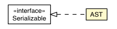Package class diagram package UnifiedAst.AST