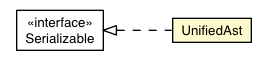 Package class diagram package UnifiedAst