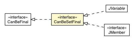 Package class diagram package CanBeSetFinal