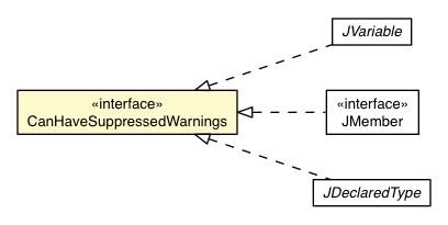 Package class diagram package CanHaveSuppressedWarnings