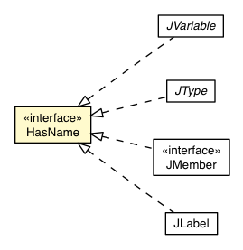 Package class diagram package HasName