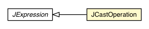 Package class diagram package JCastOperation