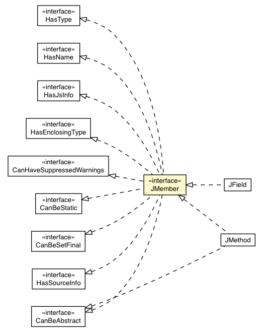 Package class diagram package JMember