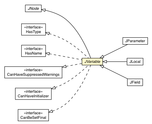 Package class diagram package JVariable