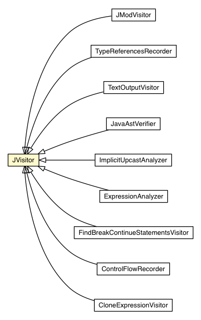 Package class diagram package JVisitor