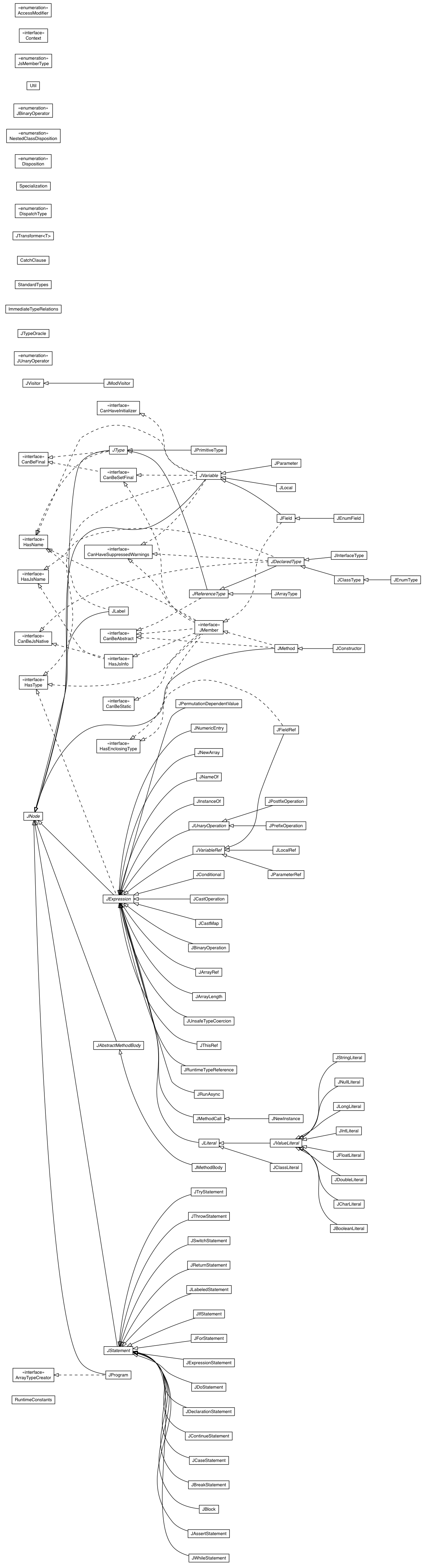 Package class diagram package com.google.gwt.dev.jjs.ast