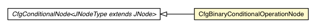 Package class diagram package CfgBinaryConditionalOperationNode