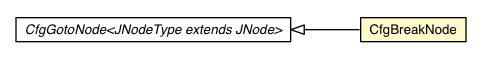 Package class diagram package CfgBreakNode