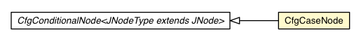 Package class diagram package CfgCaseNode