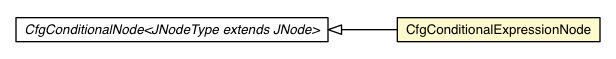 Package class diagram package CfgConditionalExpressionNode