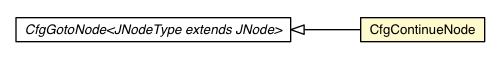 Package class diagram package CfgContinueNode