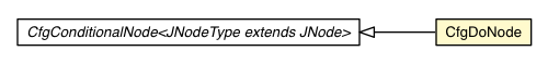 Package class diagram package CfgDoNode