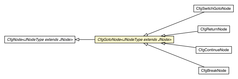 Package class diagram package CfgGotoNode