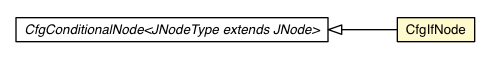 Package class diagram package CfgIfNode
