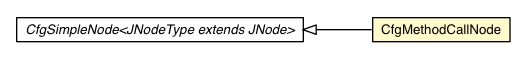 Package class diagram package CfgMethodCallNode