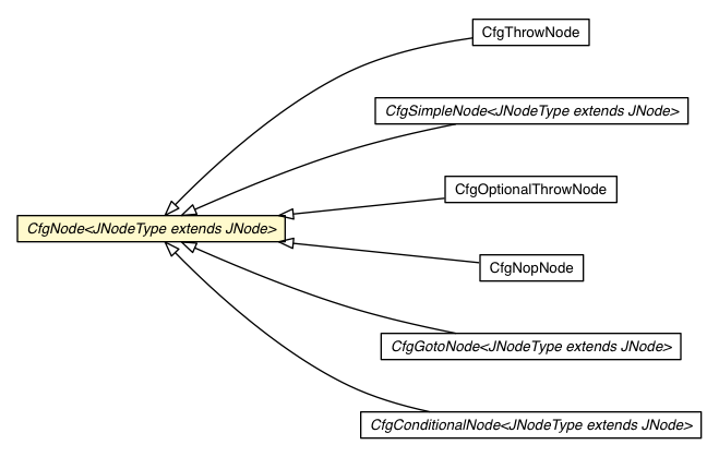 Package class diagram package CfgNode