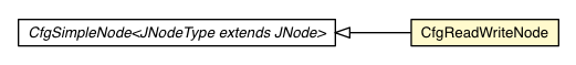 Package class diagram package CfgReadWriteNode
