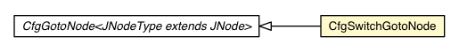 Package class diagram package CfgSwitchGotoNode