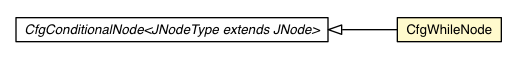 Package class diagram package CfgWhileNode