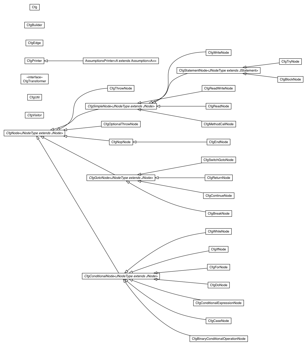 Package class diagram package com.google.gwt.dev.jjs.impl.gflow.cfg