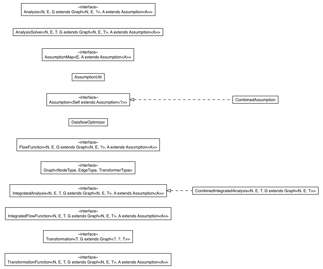 Package class diagram package com.google.gwt.dev.jjs.impl.gflow