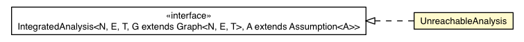 Package class diagram package UnreachableAnalysis