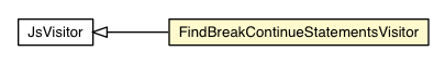 Package class diagram package JsStaticEval.FindBreakContinueStatementsVisitor