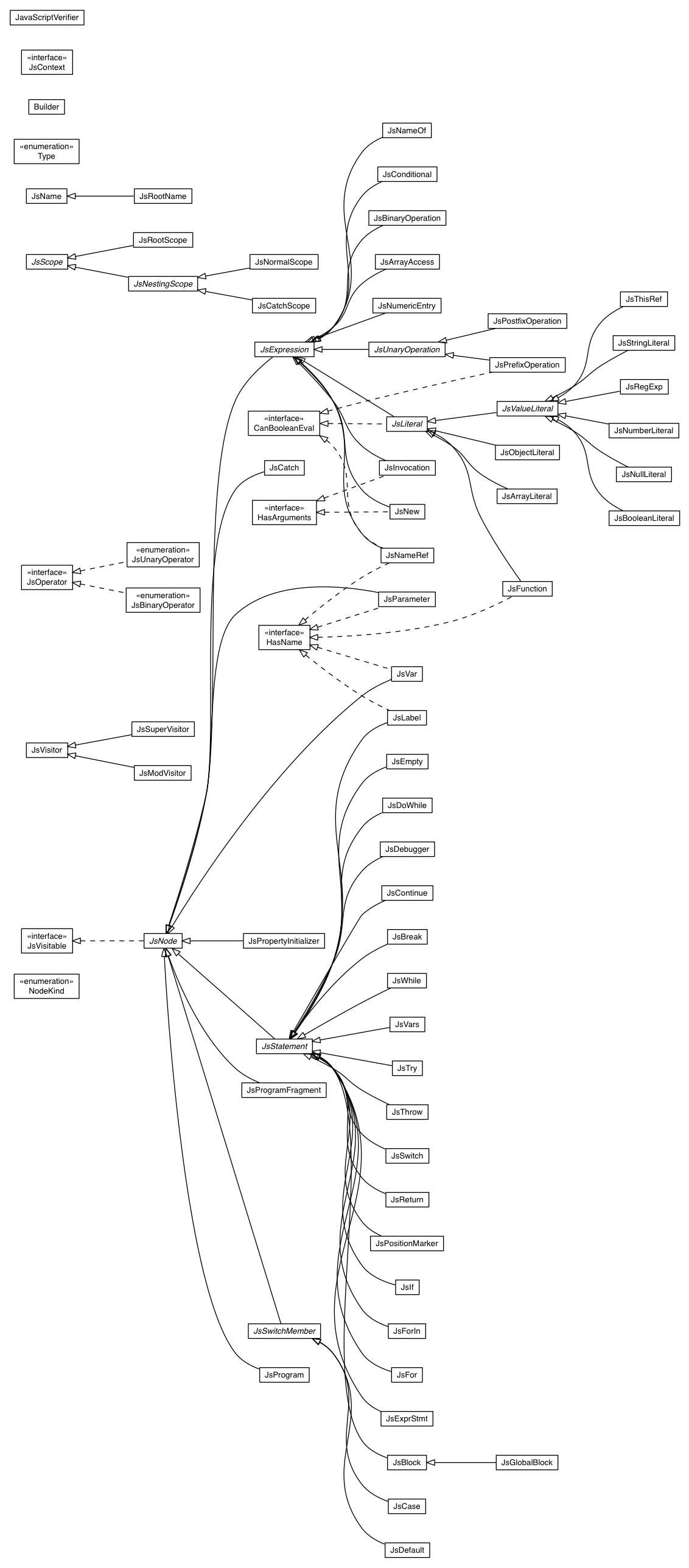 Package class diagram package com.google.gwt.dev.js.ast