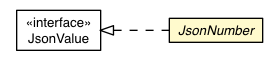 Package class diagram package JsonNumber