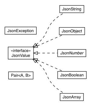 Package class diagram package com.google.gwt.dev.json