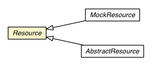 Package class diagram package Resource