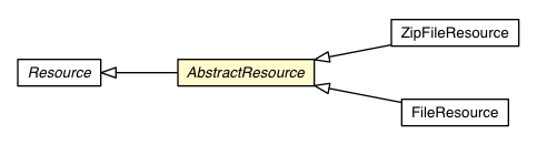 Package class diagram package AbstractResource