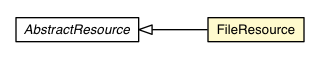 Package class diagram package FileResource