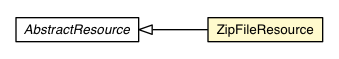 Package class diagram package ZipFileResource