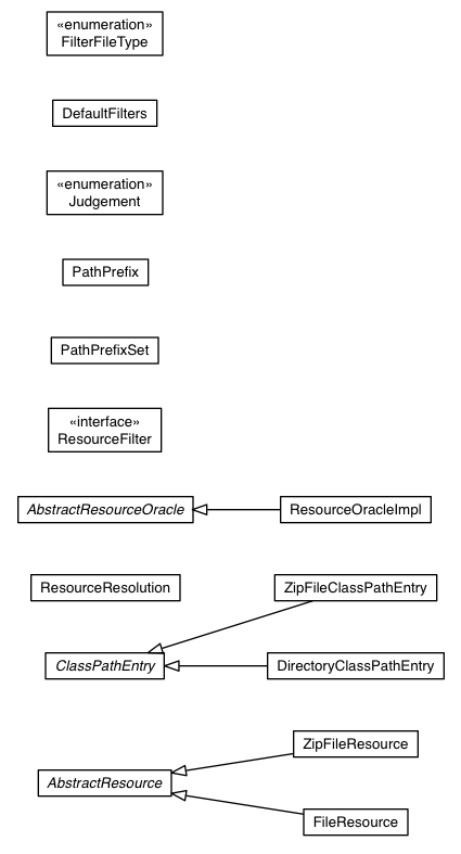Package class diagram package com.google.gwt.dev.resource.impl