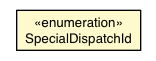 Package class diagram package BrowserChannel.SessionHandler.SpecialDispatchId