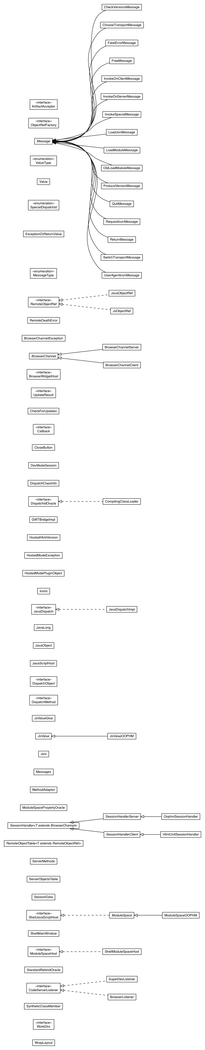 Package class diagram package com.google.gwt.dev.shell
