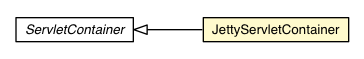 Package class diagram package JettyLauncher.JettyServletContainer