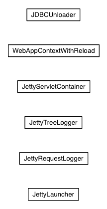 Package class diagram package com.google.gwt.dev.shell.jetty