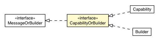 Package class diagram package RemoteMessageProto.Message.Response.DevModeResponse.CapabilityExchange.CapabilityOrBuilder