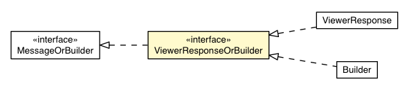 Package class diagram package RemoteMessageProto.Message.Response.ViewerResponseOrBuilder