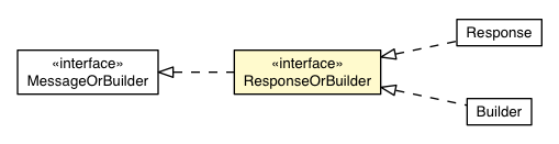 Package class diagram package RemoteMessageProto.Message.ResponseOrBuilder