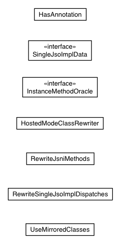 Package class diagram package com.google.gwt.dev.shell.rewrite